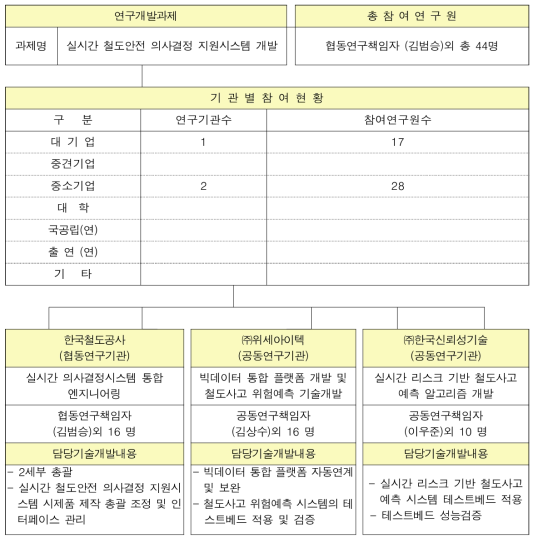 연구개발 추진체계