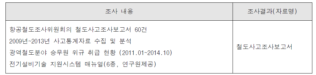 철도사고 정보조사 및 분석