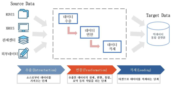 ETL 구성도