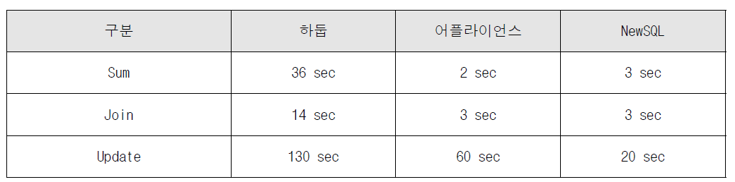 조회 및 구성 성능시험