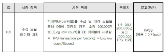 빅데이터 수집모듈 데이터 처리 성능테스트 결과