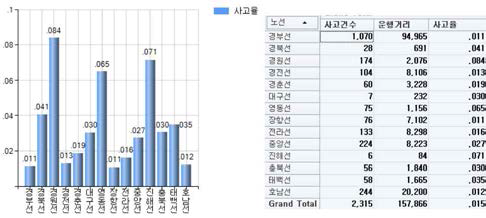 사고율 분석