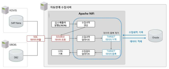 ETL 처리