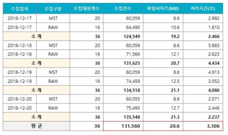 자동연계시스템 성능시험