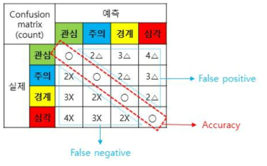 오탐 패널티