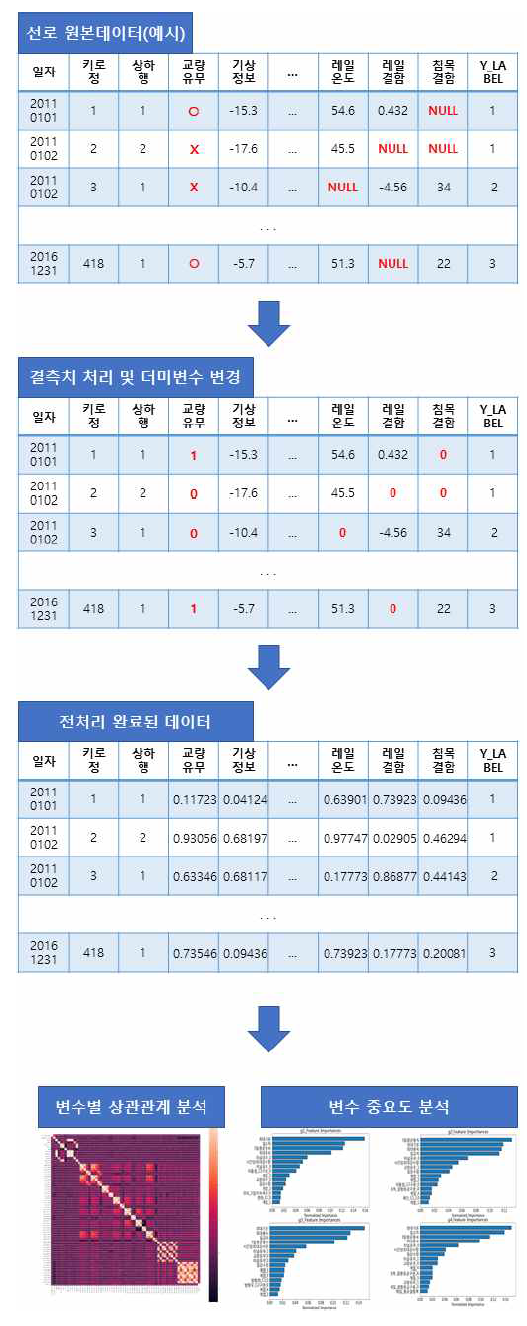 철도사고 위험예측 전처리 과정(선로)