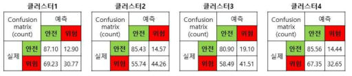 선로 이항모델 결과 Confusion matrix