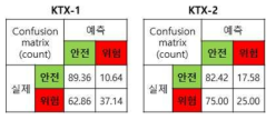 열차 이항모델 결과 Confusion matrix