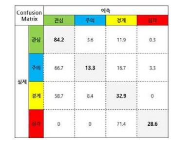 선로 예측 결과 confusion matrix