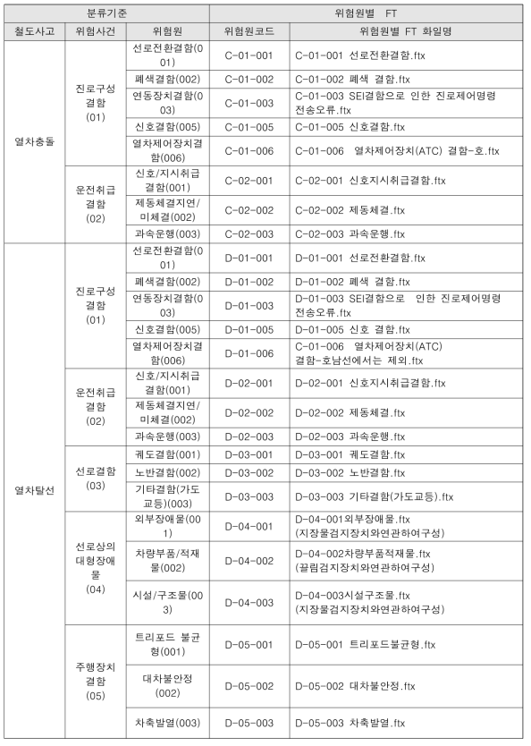 충돌/탈선사고 관련 위험원의 고장수목(FT) 모델 구성