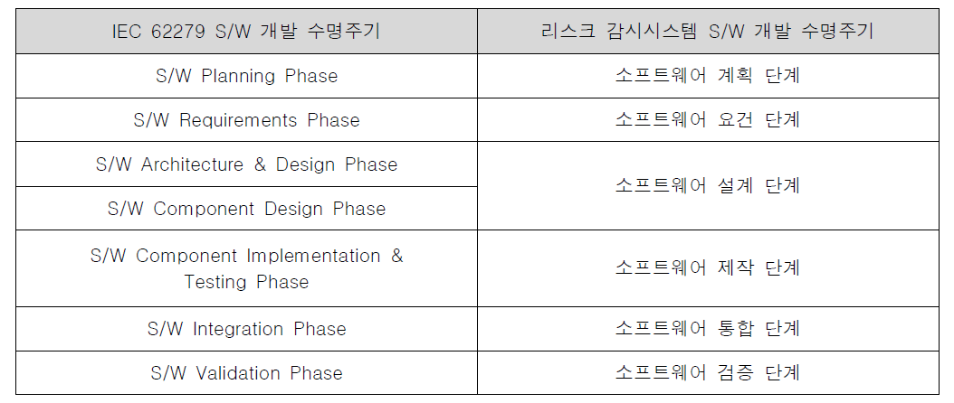 리스크 감시시스템 S/W 개발 수명주기