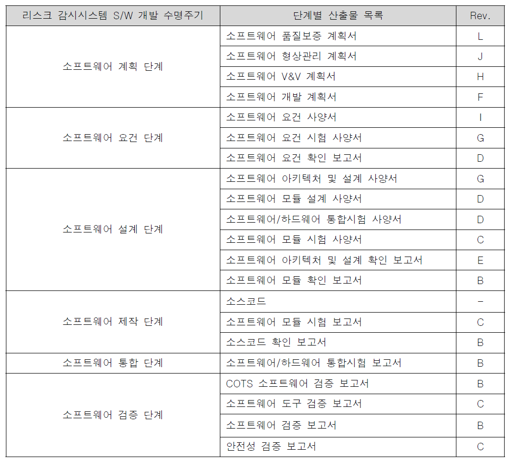 리스크 감시시스템 S/W 개발 수명주기 단계 별 산출물 목록