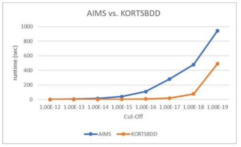 AIMS vs. KORTSBDD 성능시험 결과