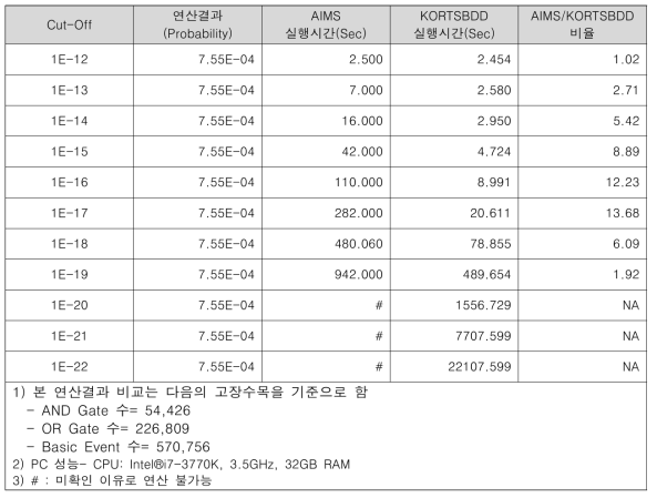 AIMS vs. KORTSBDD 성능시험 결과