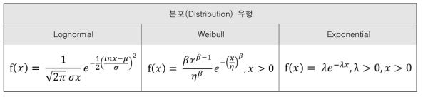 Basic Event의 고장률 분포 유형