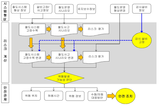 리스크 감시시스템 정보흐름도