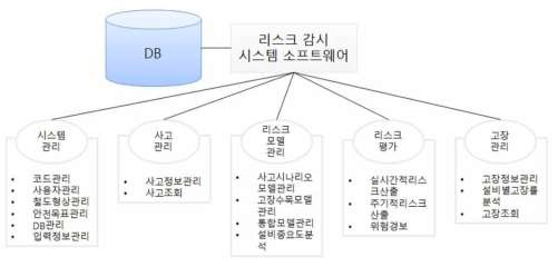 리스크 감시시스템 기능 구성