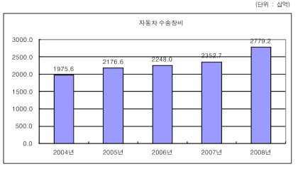 자동차·수송장비산업의 연구개발투자 변화