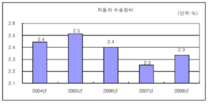 자동차·수송장비산업의 연구개발집약도 변화