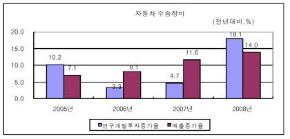 자동차·수송장비산업의 연구개발투자 및 매출액 증가율 변화