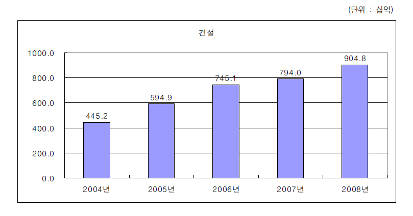 건설산업의 연구개발투자 변화