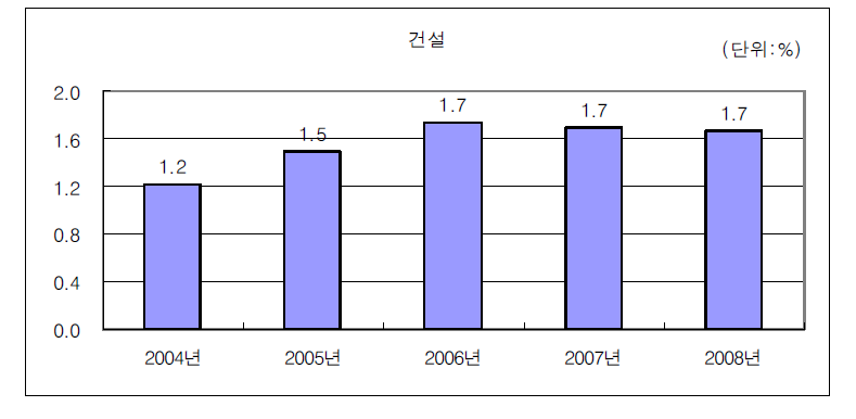 건설산업의 연구개발집약도 변화