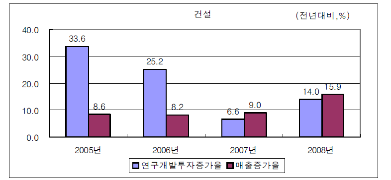 건설산업의 연구개발투자 및 매출 증가율 변화