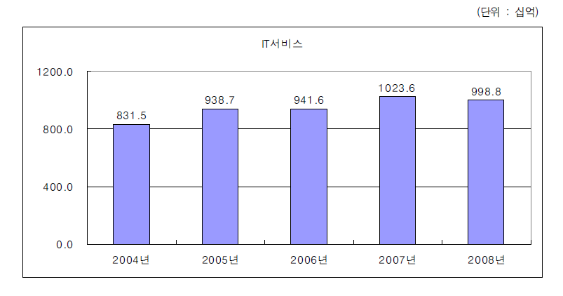 IT서비스산업의 연구개발투자 변화