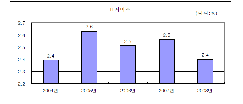 IT서비스산업의 연구개발집약도 변화