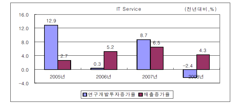 IT서비스산업의 연구개발투자 및 매출 증가율 변화