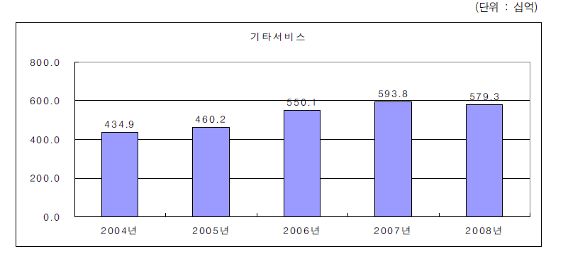 기타서비스산업의 연구개발투자 변화