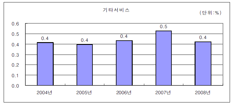 기타서비스산업의 연구개발집약도 변화