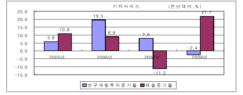 기타서비스산업의 연구개발투자 및 매출 증가율 변화