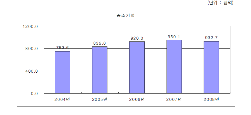 중소기업의 연구개발투자 변화