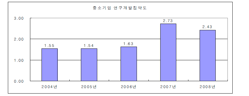 중소기업의 연구개발집약도 변화