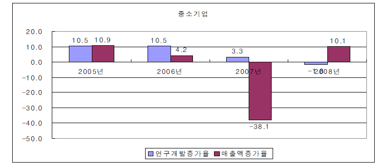 중소기업의 연구개발투자 및 매출 증가율 변화