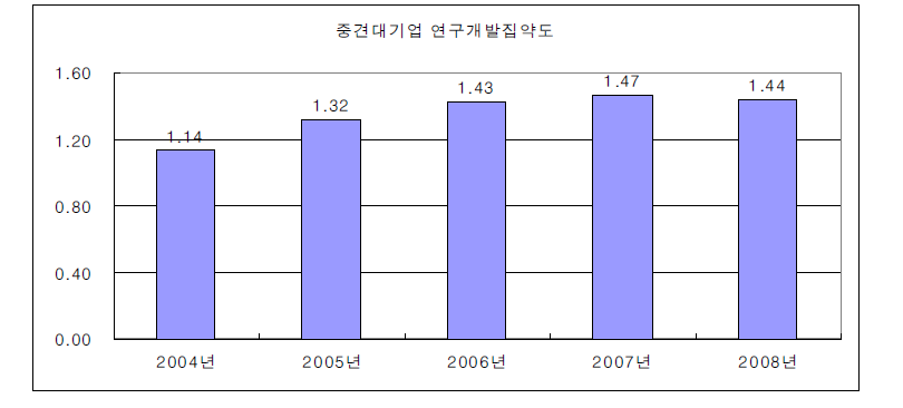 중견대기업의 연구개발집약도 변화