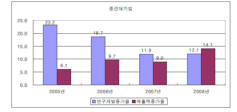 중견대기업의 연구개발투자 및 매출 증가율 변화