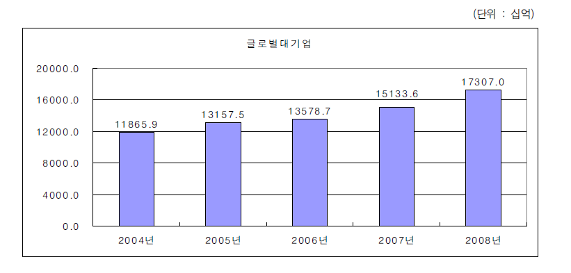 글로벌대기업의 연구개발투자 변화