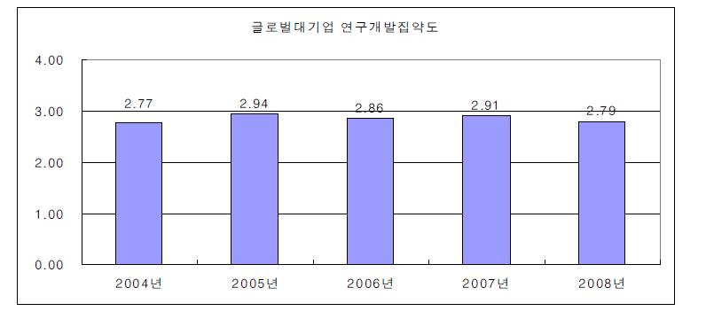 글로벌대기업의 연구개발집약도 변화