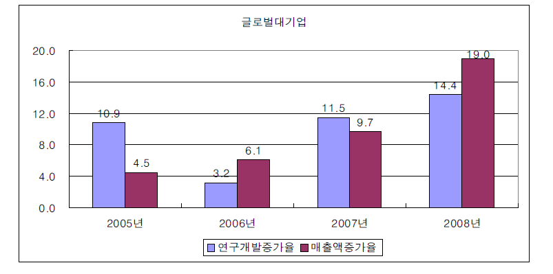 글로벌대기업의 연구개발투자 및 매출 증가율 변화