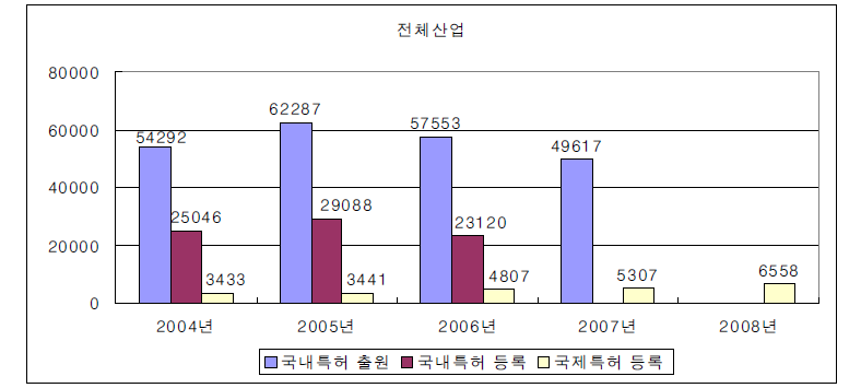 전체산업의 특허 변화