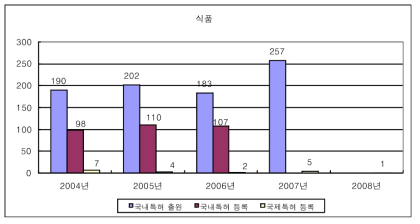 식품산업의 특허 변화