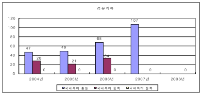 섬유의류산업의 특허 변화