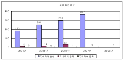 목재출판가구산업의 특허 변화