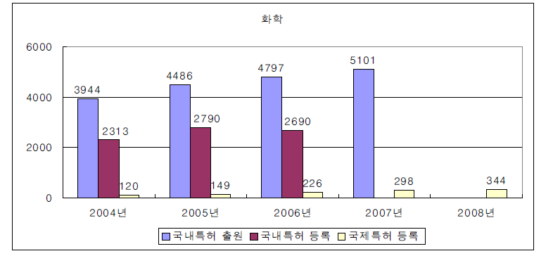 화학산업의 특허 변화