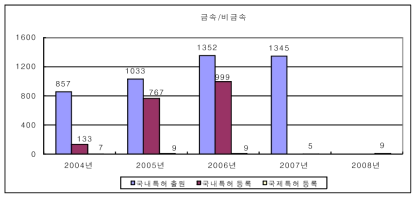 금속·비금속산업의 특허 변화