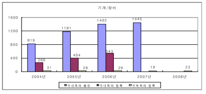 기계·장비산업의 특허 변화