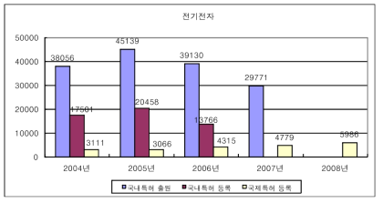 전기전자산업의 특허 변화