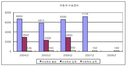 자동차·수송장비산업의 특허 변화